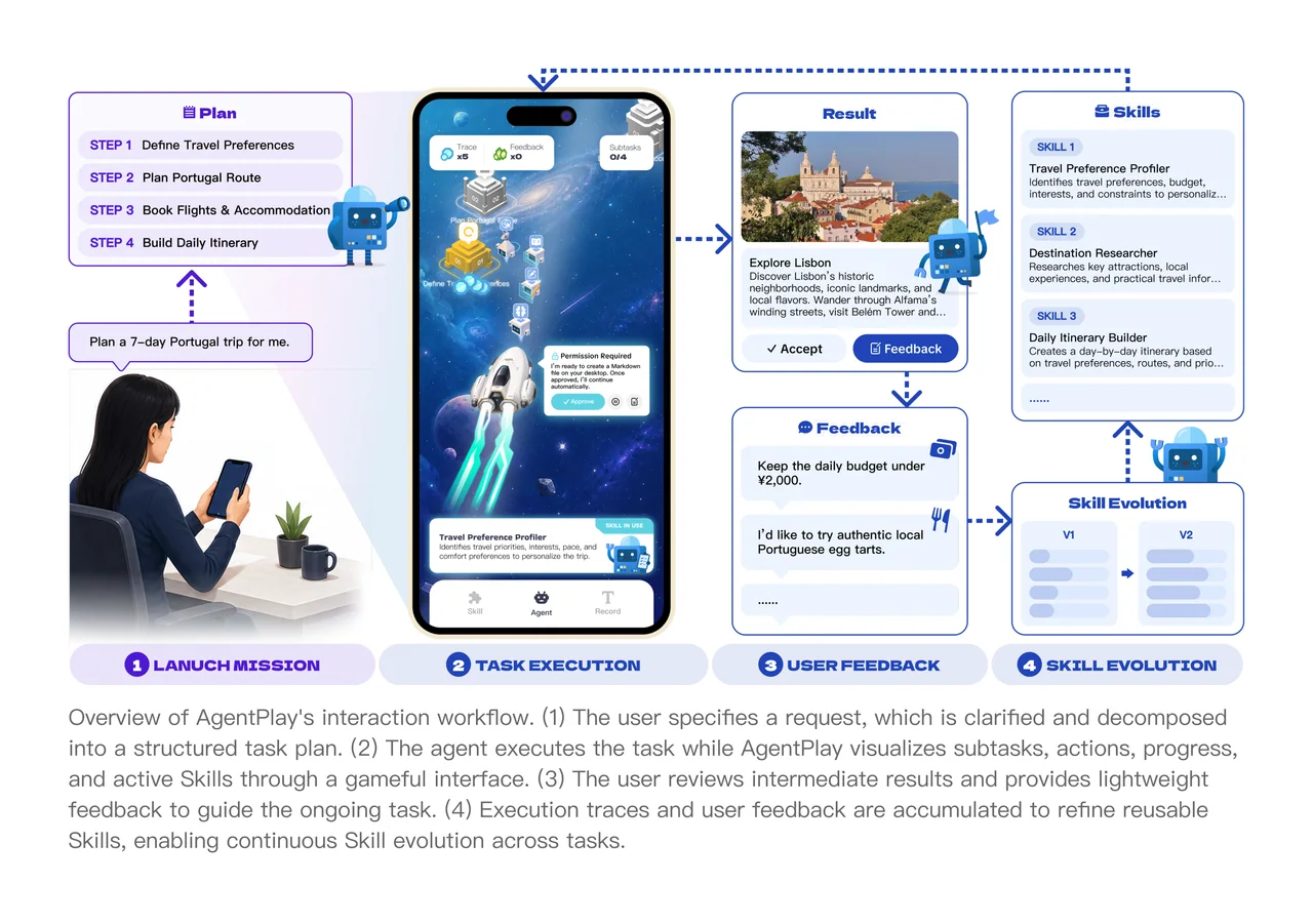 AgentPlay 从任务规划、执行监督、用户反馈到 Skill 演化的完整交互流程