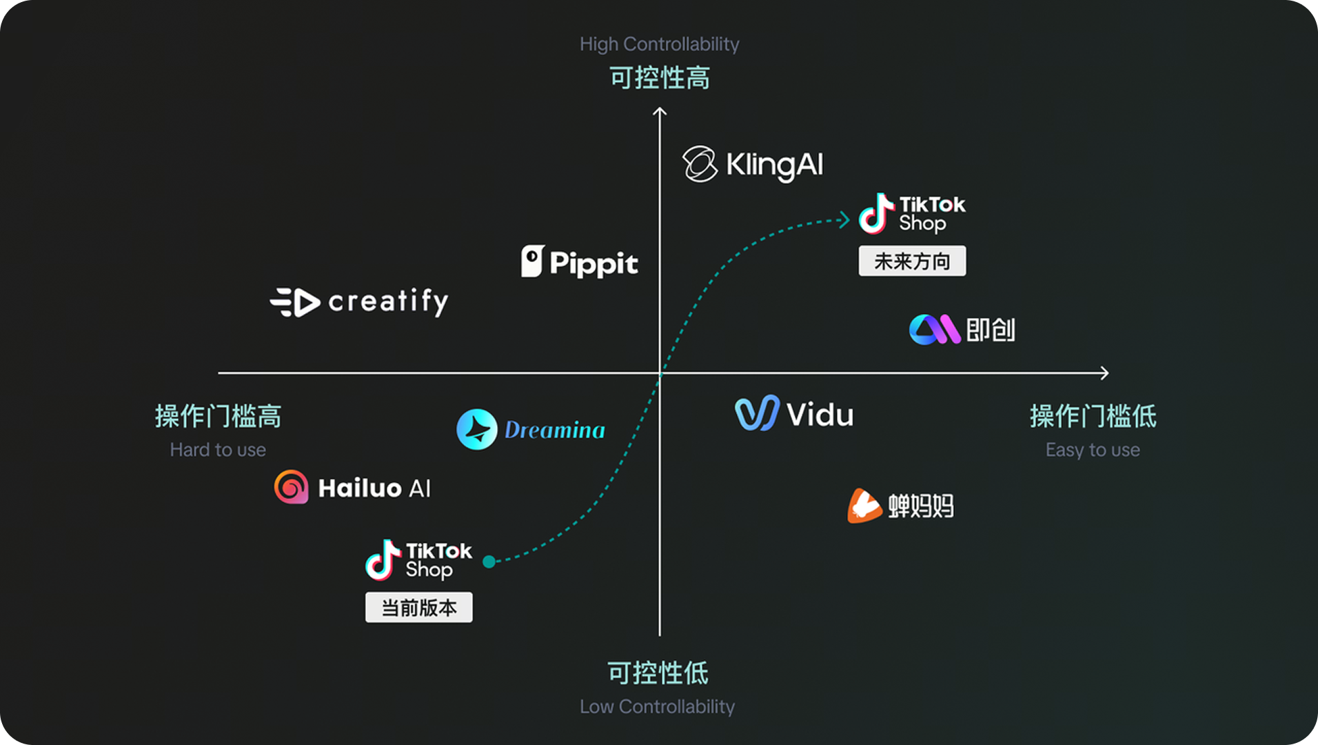 竞品分析:以操作门槛和可控性比较视频创作工具,标注 TikTok Shop 当前版本与未来方向